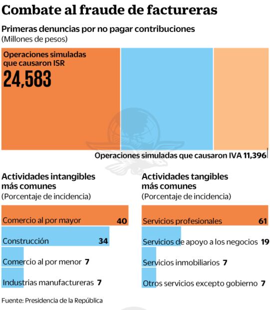 Va primer embate de 4T contra factureros