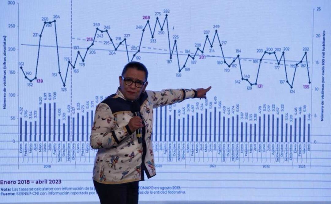 Rosa Icela Rodríguez muestra las gráficas comparativas de homicidios registrados en México. Foto: Fernanda Rojas / EL UNIVERSAL