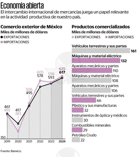 Intercambio de de mercancías comerciales