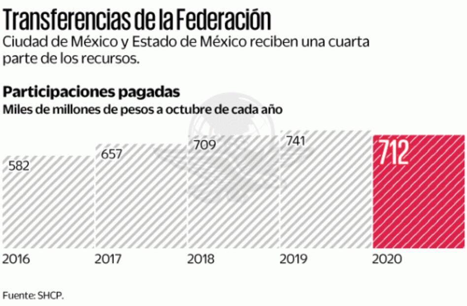 Inician conversaciones SHCP y entidades para pacto fiscal