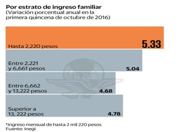Sufren pobres inédita alza a gastos médicos