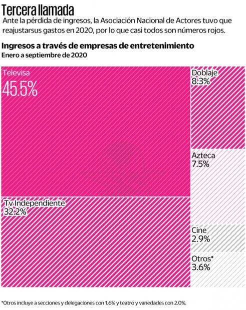 ANDA sufre drama histórico
