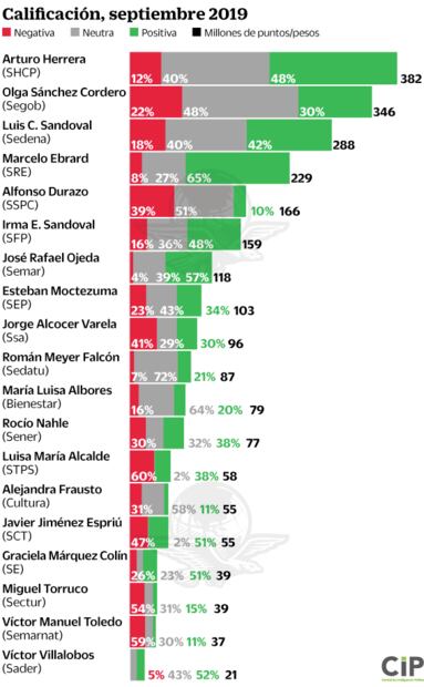 Herrera y Ebrard, con la mejor cobertura mediática en gabinete de AMLO