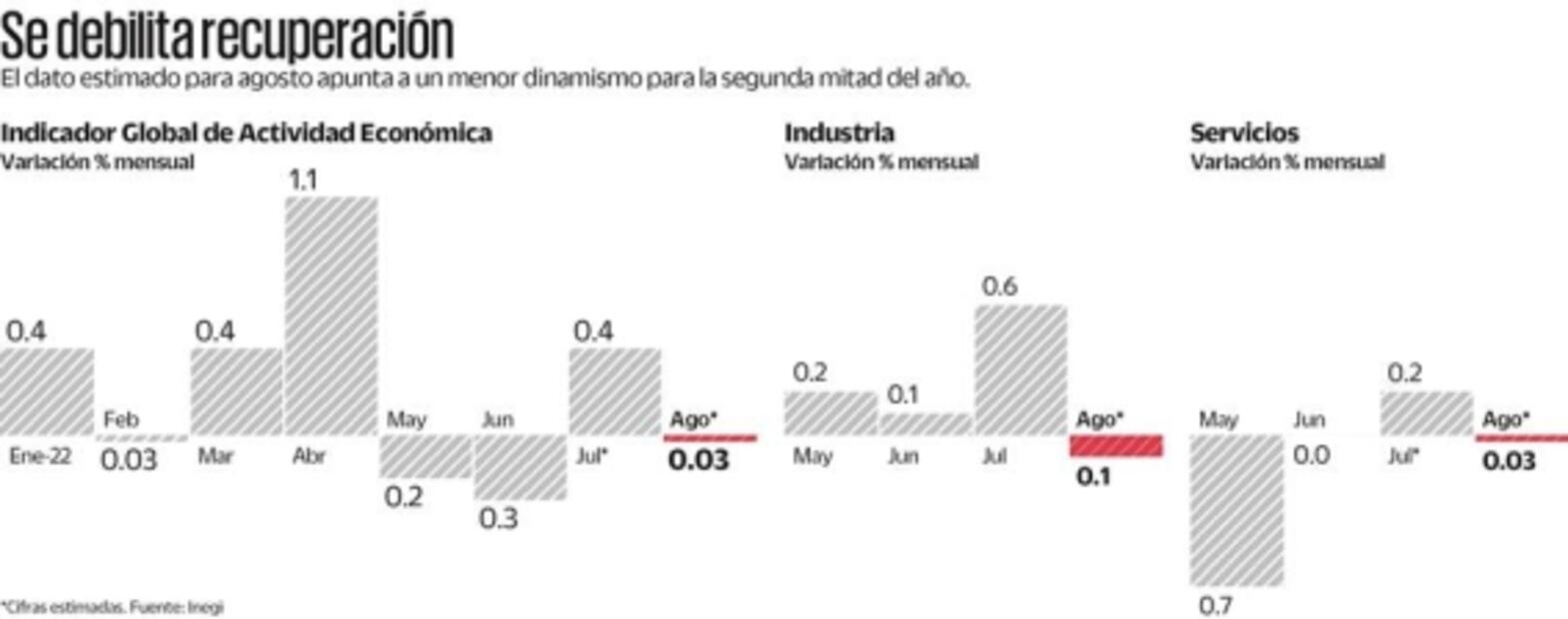 Ven estancamiento económico durante segundo semestre
