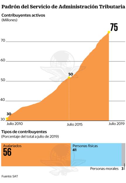 Coparmex denuncia inquisición fiscal en lucha contra evasión