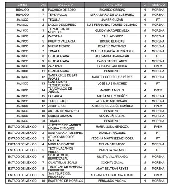 Lista de diputados de Morena