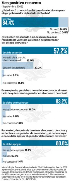 Piden respeto para resultado del voto por voto en Puebla