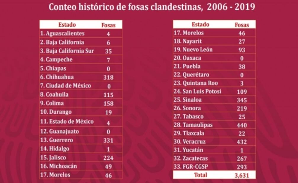 The aftermath of Mexico’s war on drugs: 61,000 people have gone missing