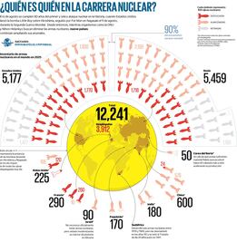 ¿Quién es quién en la carrera nuclear?, la competencia por el reinado a 80 años de la Segunda Guerra Mundial
