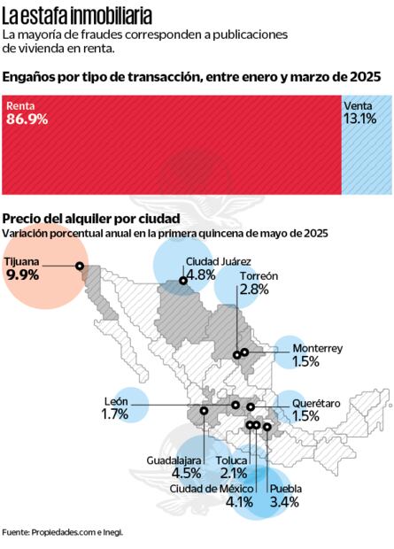 La estafa inmobiliaria. Fuente: Propiedas.com e Inegi