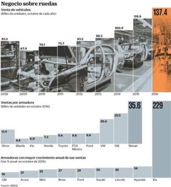 Las ventas de autos reportan aumento de 14.6% en octubre