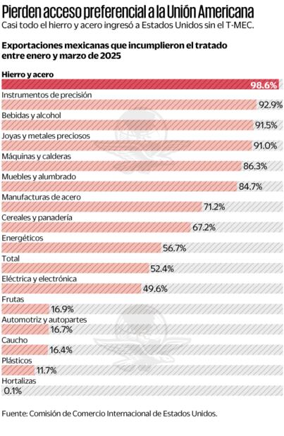 Pierden acceso preferencia a la Unión Americana. Fuente: de Comisión de Comercio Internacional