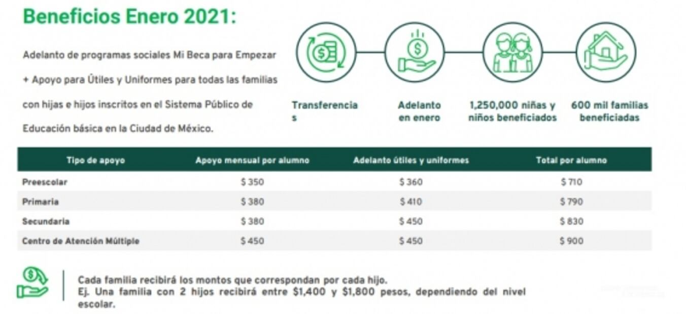 El ABC de los apoyos emergentes por semáforo rojo que se entregarán en la CDMX