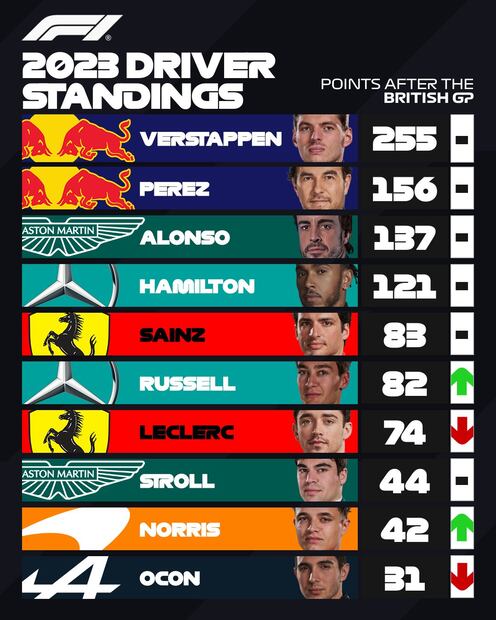 Campeonato de Pilotos tras el GP de Gran Bretaña - Foto: F1