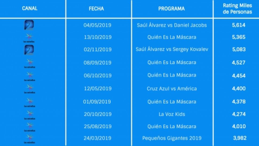 Canelo Álvarez, líder de audiencia en TV, lo más visto en 2019