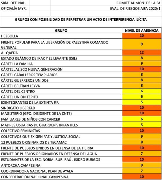 Al Qaeda, CJNG y colectivos feministas entre los “riesgos” que la Sedena encontró para el AIFA