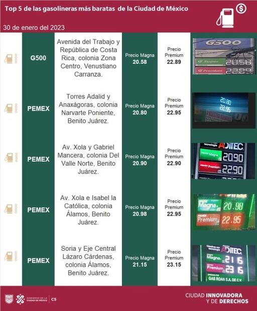 ¿Cuáles son las gasolineras más baratas de la CDMX?