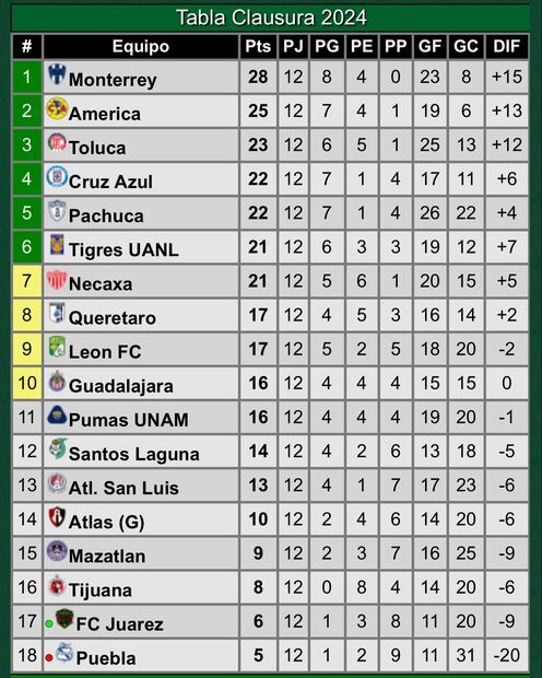 Así marcha la tabla de posiciones del Clausura 2024