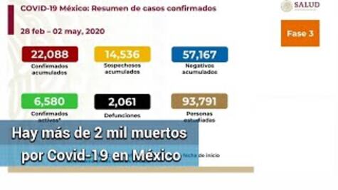 Van 22,088 casos confirmados por Covid-19, suman 2,061 fallecidos