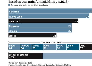 Seis estados acumulan 40% de feminicidios en el país
