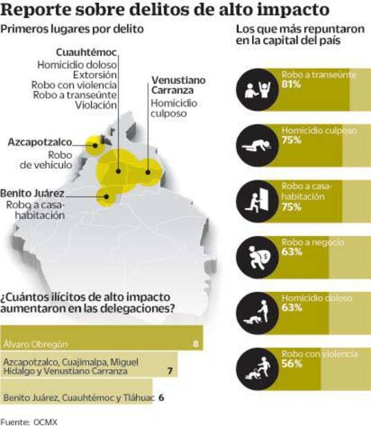 ONG denuncia incremento de inseguridad en la Ciudad