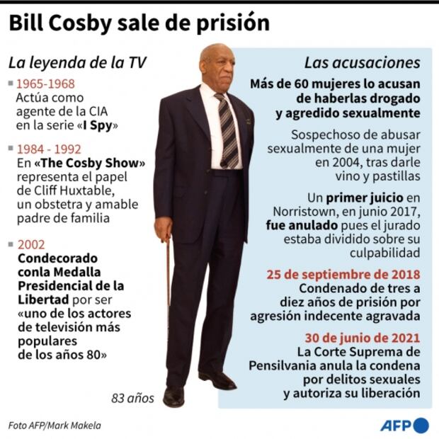 Por qué se anuló la condena de Bill Cosby, considerado un depredador sexual violento