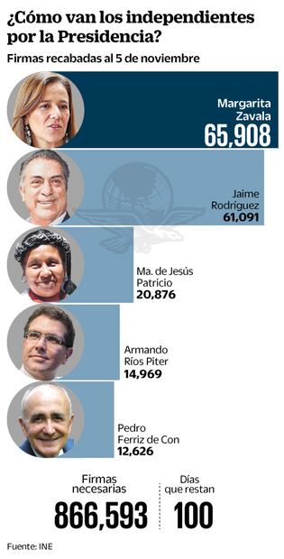 Analiza INE prorrogar acopio de firmas