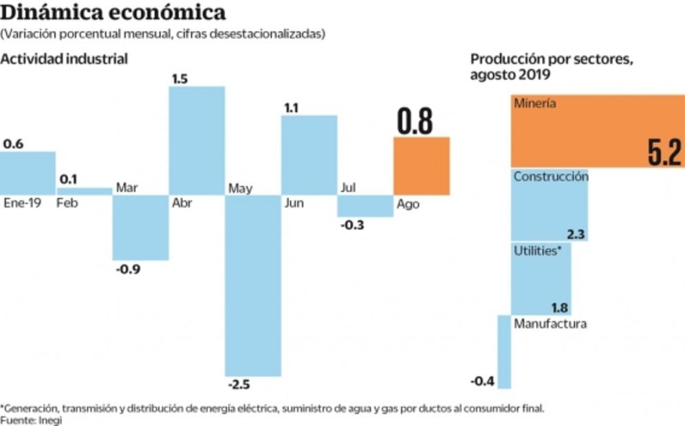 Producción industrial sube 0.8% en agosto, dice Inegi