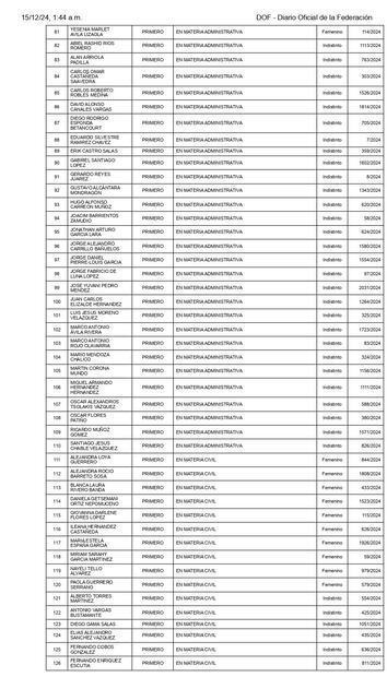 Listados de personas elegibles aprobados por el Comité de Evaluación del Poder Judicial de la Federación. Tablas tomadas de la página del Segob