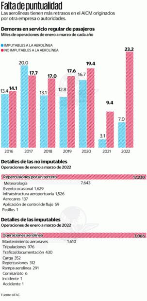 Retrasos en AICM tocan su máximo de enero a marzo