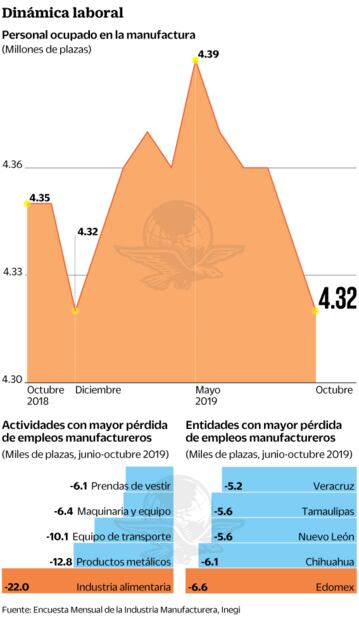Tiene el empleo en manufactura peor racha en diez años