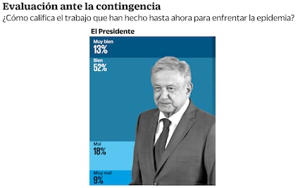 AMLO mantiene respaldo del 58%, pero con desgaste: encuesta