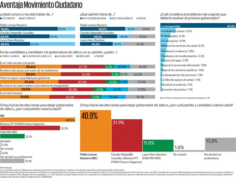 Encabeza Pablo Lemus carrera por la gubernatura