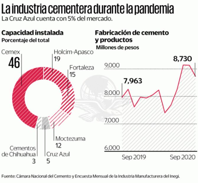 Cooperativa La Cruz Azul salva ventas y finanzas