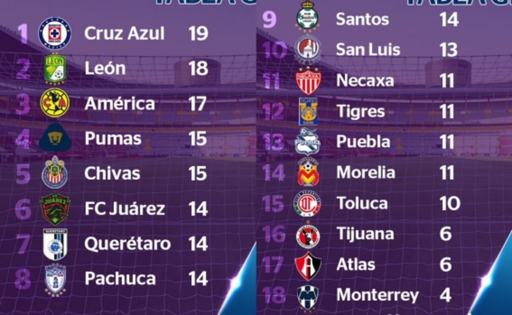 Así marcha la tabla del Clausura 2020 tras la Jornada 9