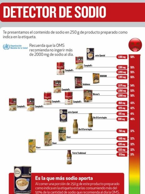 Profeco advierte de cremas y sopas envasadas que no contienen vegetales ni lácteos