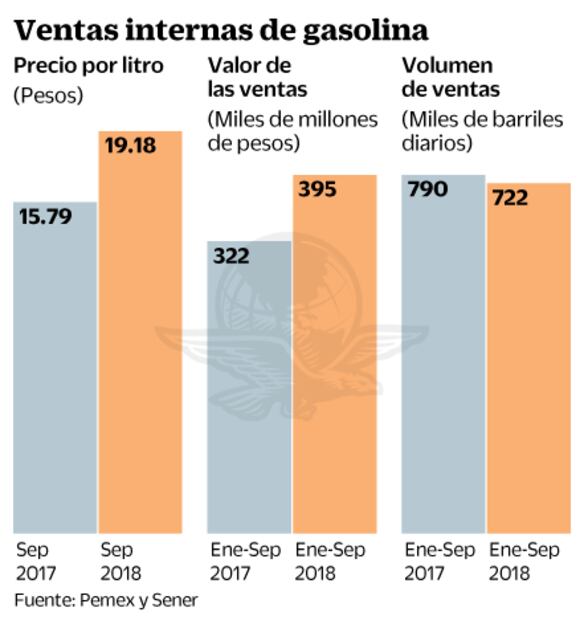 Petróleos Mexicanos se lleva 96.9 mil mdp por gasolinas
