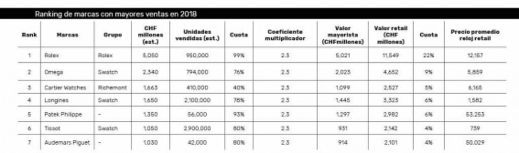 La 4T de la industria relojera en cifras
