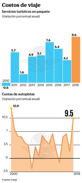 Dólar provoca las vacaciones más caras en 10 años
