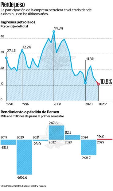 Gráficas: Elaboración propia