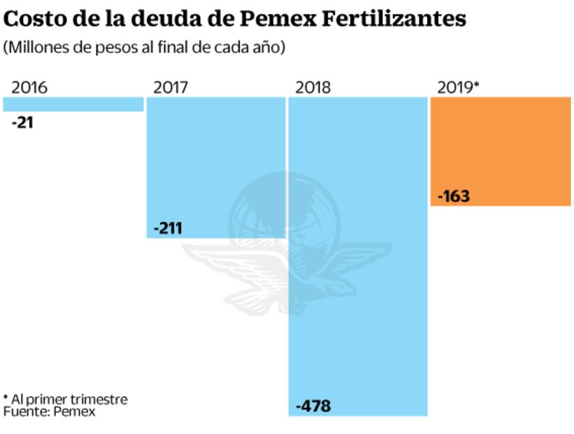 Pemex inyecta recursos a empresas chatarra