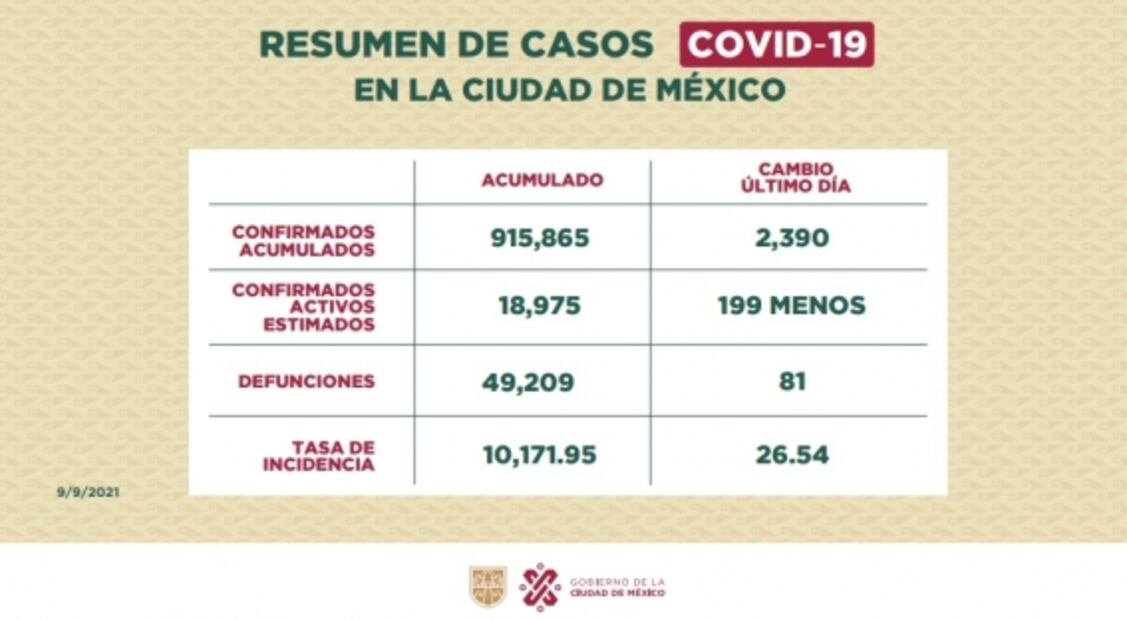 CDMX sigue en semáforo amarillo por segunda semana consecutiva con reducción de hospitalizados 