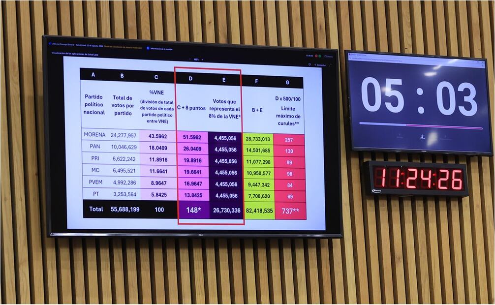 Discusión sobre la representación proporcional y declaración de validez de las elecciones dé diputaciones y senadurías en el INE. Foto: Fernanda Rojas/EL UNIVERSAL