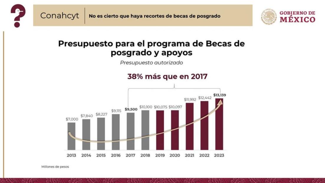 Falso que haya recorte a becas de posgrado en Conahcyt: Jesús Ramírez
