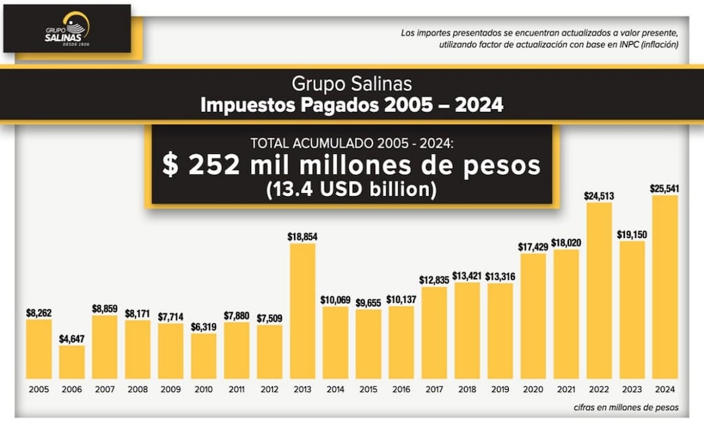 Pago de impuestos de Grupo Salinas desde 2005. Foto: Grupo Salinas