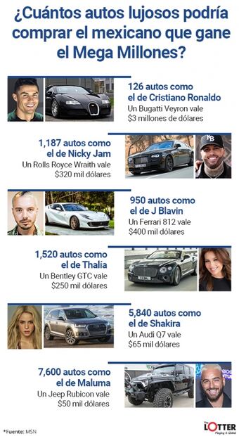 Mega Millones llega a $380 millones de dólares con ventas desbordadas en México