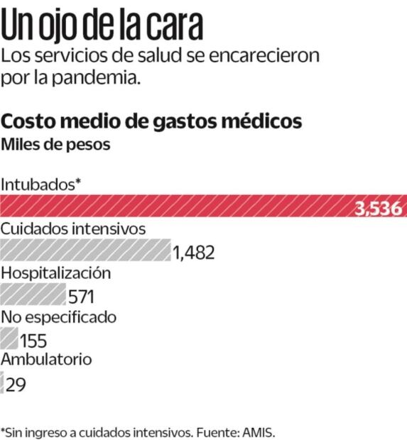 No vacunados encarecen atención: AMIS