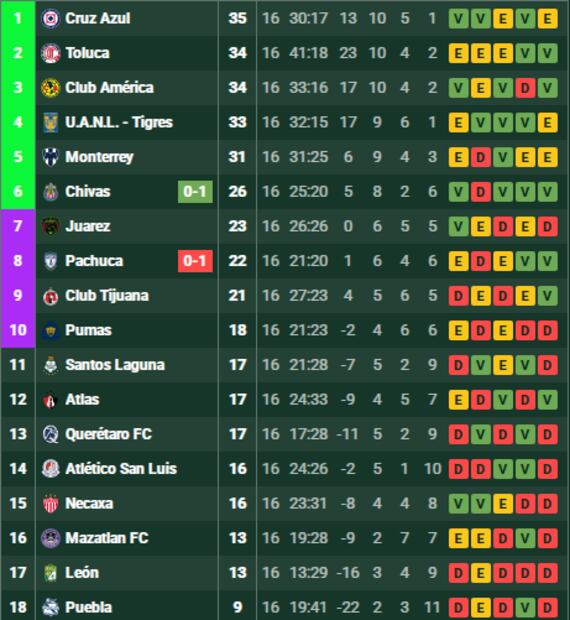 La tabla de posiciones a una jornada del final de la temporada regular en el Apertura 2025