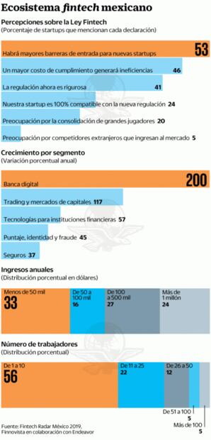 Ley fintech: Los bancos estrenan rivales