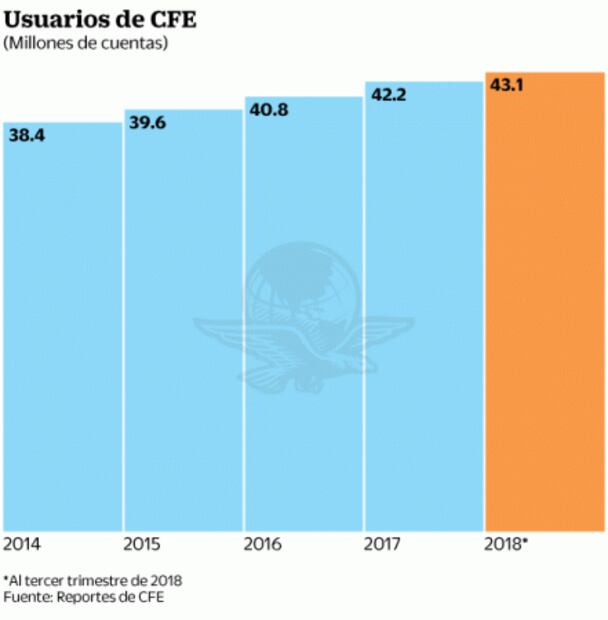 Rescatar a CFE no es tarea imposible, asegura Bartlett